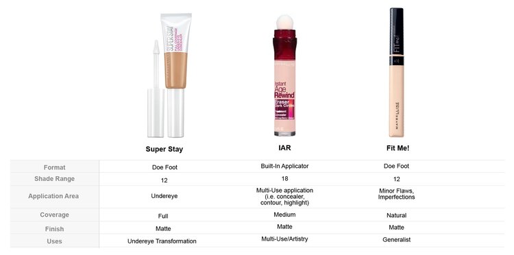 Comparison Chart Super Stay Concealer